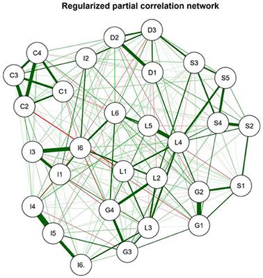 The Setting Questionnaire for the Ayahuasca Experience: Questionnaire Development and Internal Structure